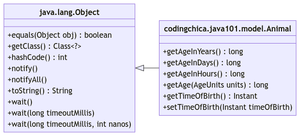 A class diagram showing our current Animal class and the methods it inherits from java.lang.Object.